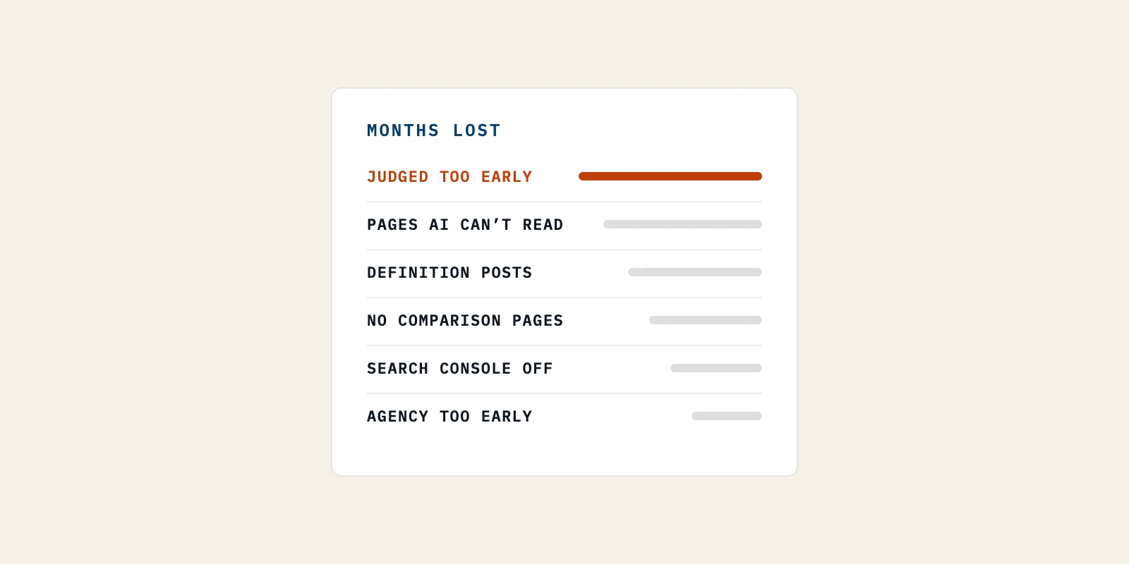 A single card headed months lost, listing six SaaS SEO mistakes in ranked order, with the top one, judged too early, highlighted in rust.