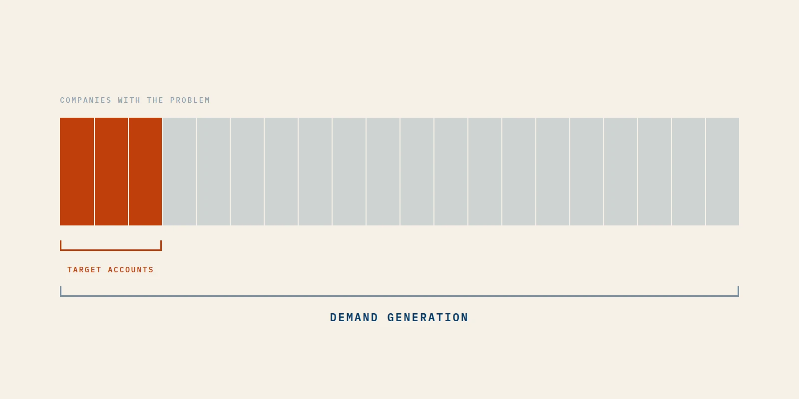 abm vs demand generation