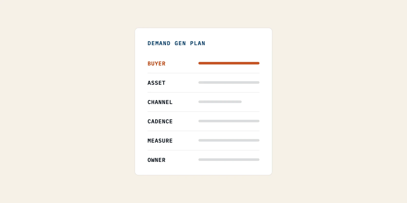 A single one-page plan card labelled demand gen plan, with six lines: buyer, asset, channel, cadence, measure and owner, and the buyer line highlighted in rust.