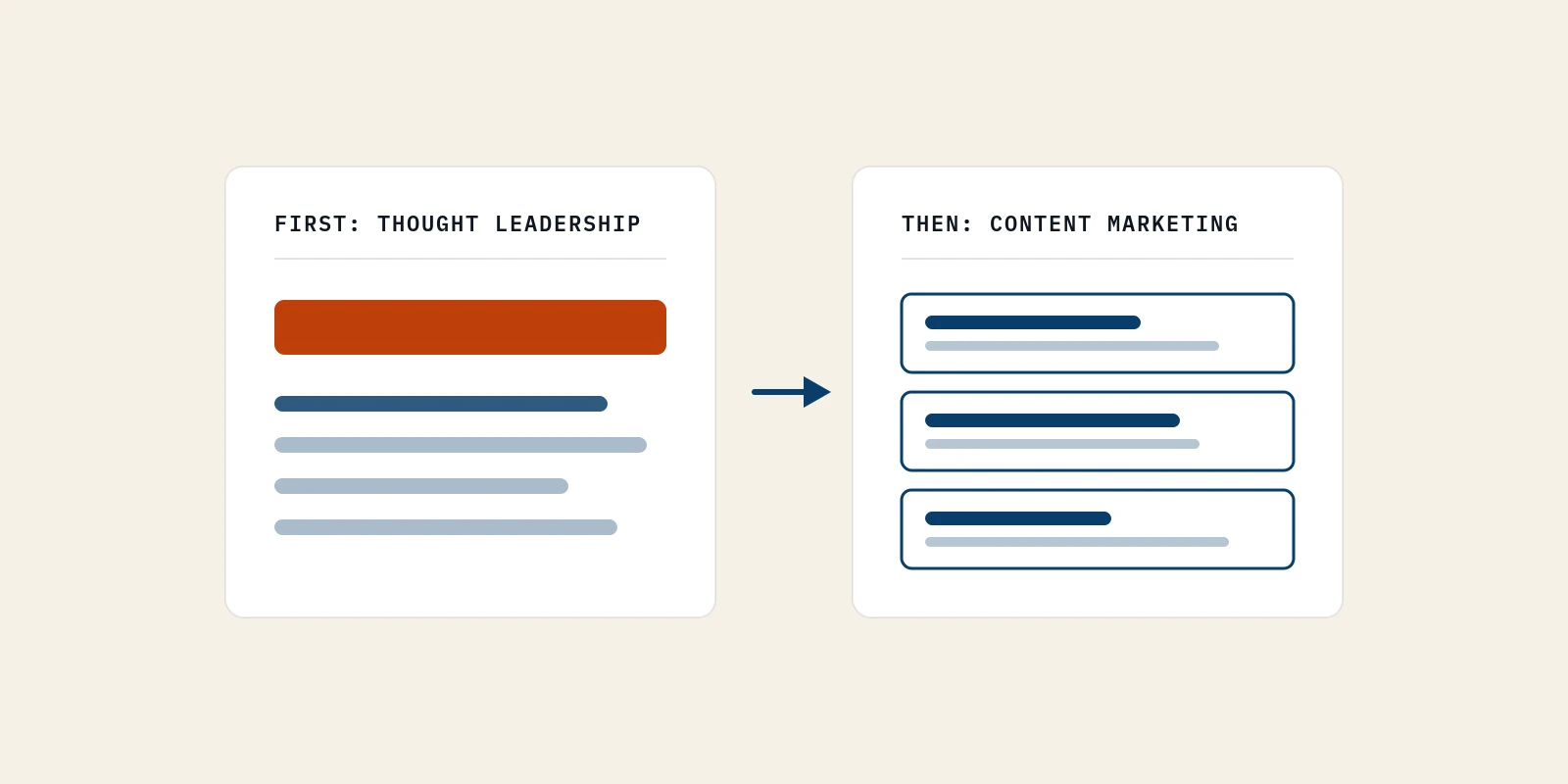 Two cards joined by one arrow show the order the title asks about: a thought leadership card with its one claim marked in rust, then a content marketing card holding the pages built from it.