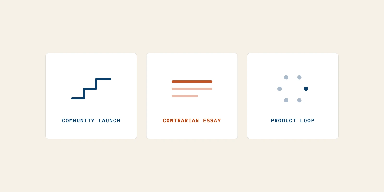 Three cards name three demand generation engines: a community launch shown as rising steps, a contrarian essay shown as lines of text, and a product loop shown as a ring of dots.