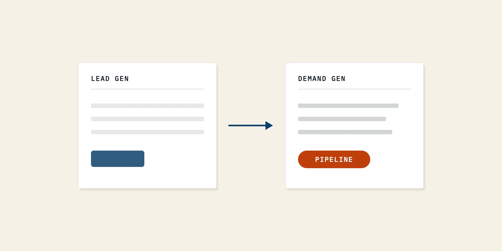 A seed-stage founder moves budget from a lead form that only catches buyers already in market to demand work that builds the pipeline.