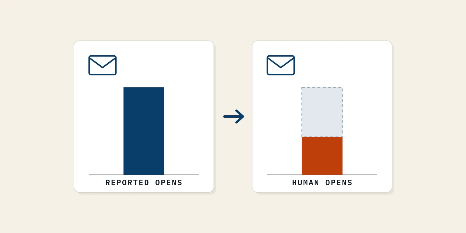 A newsletter open rate bar shrinks from what the tool reports to the smaller share of opens made by people once Apple and bot opens are removed.