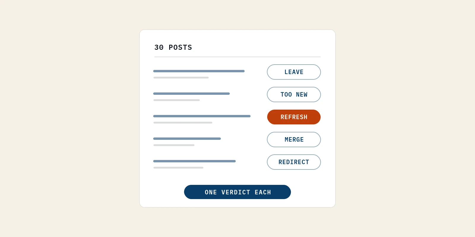 A short list of blog posts on one audit sheet gets a one-word verdict per post, with the refresh verdict in rust as the decision that matters.