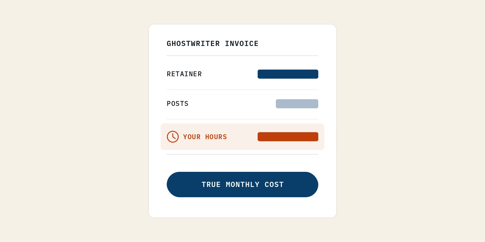 One invoice card for a LinkedIn ghostwriter lists the retainer and the posts, with the founder's own hours as the line marked in rust, over a navy pill for the true monthly cost.