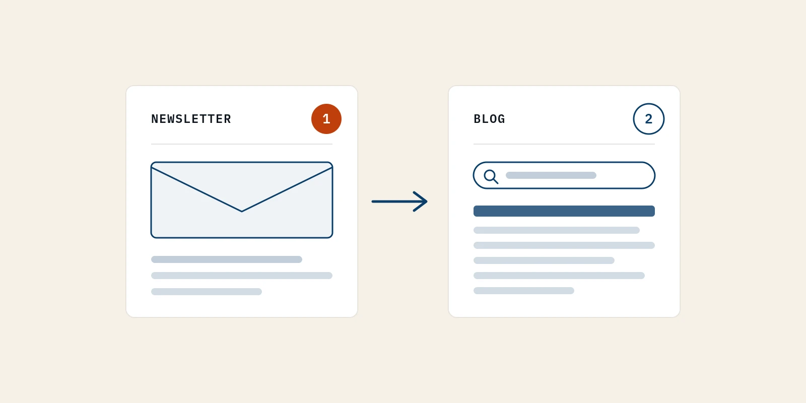 Two cards side by side, a newsletter envelope marked with a rust number 1 and a blog page with a search bar marked 2, joined by one arrow, so the eye sees which channel to start first.