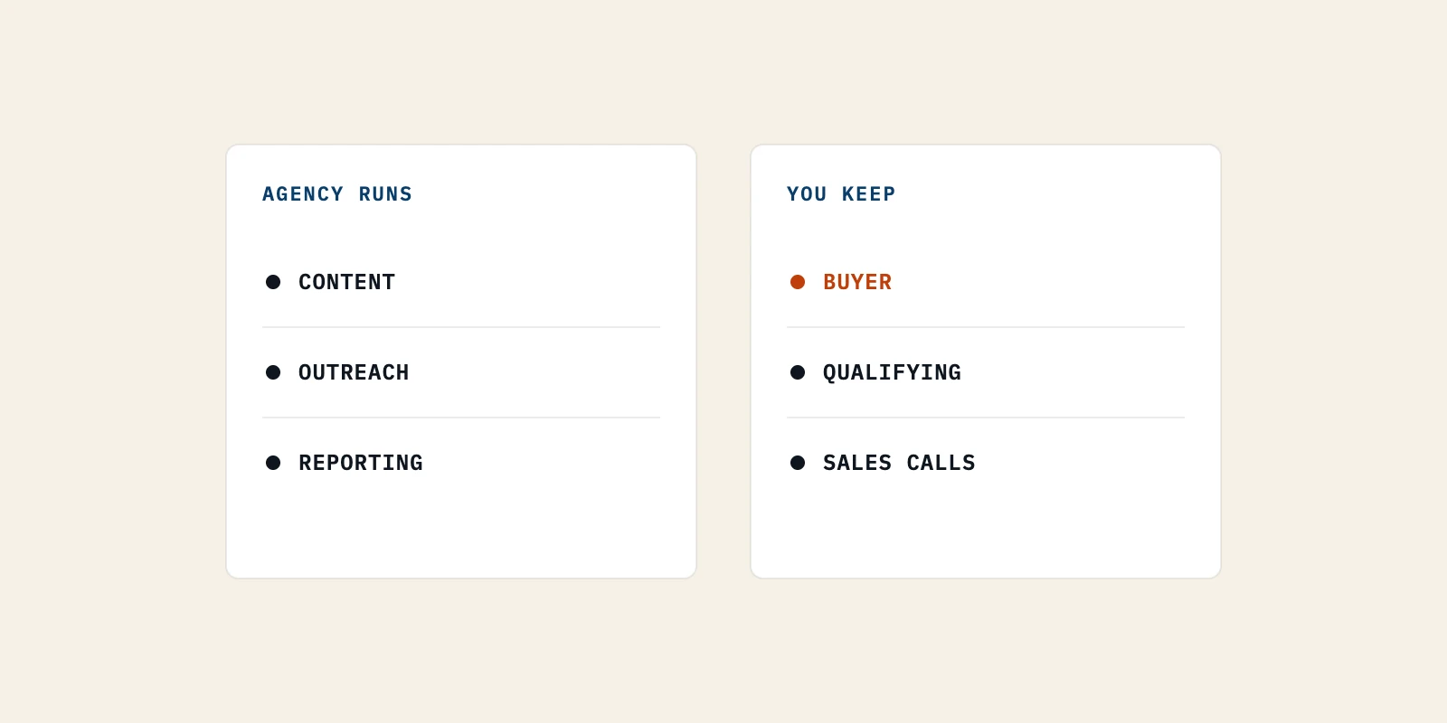 Two cards split outsourced demand generation: the agency runs content, outreach and reporting, while you keep the buyer, qualifying and sales calls.