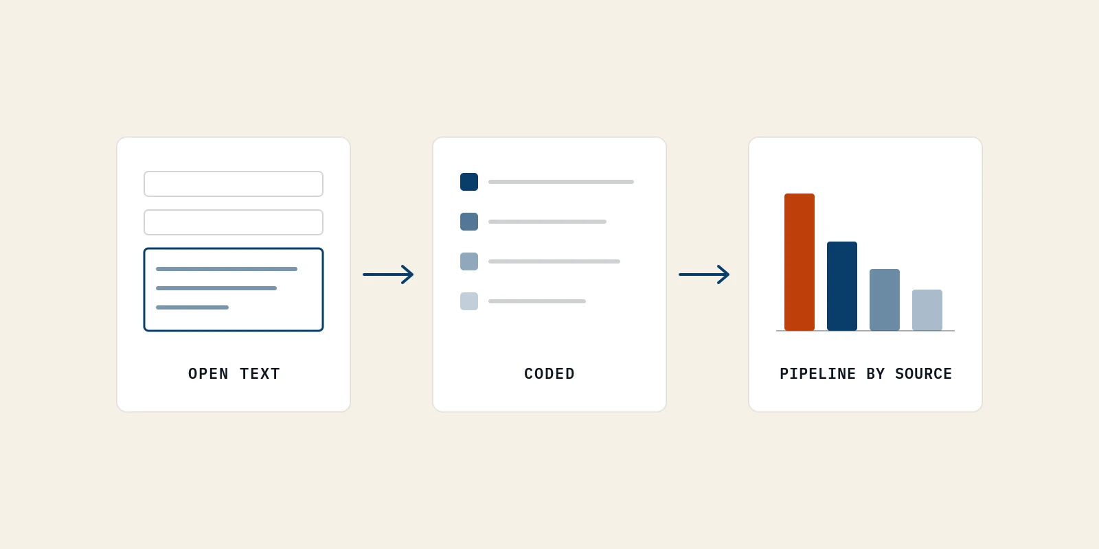 A buyer's open-text answer is coded into categories and becomes a board chart where one source bar stands out as where pipeline starts.