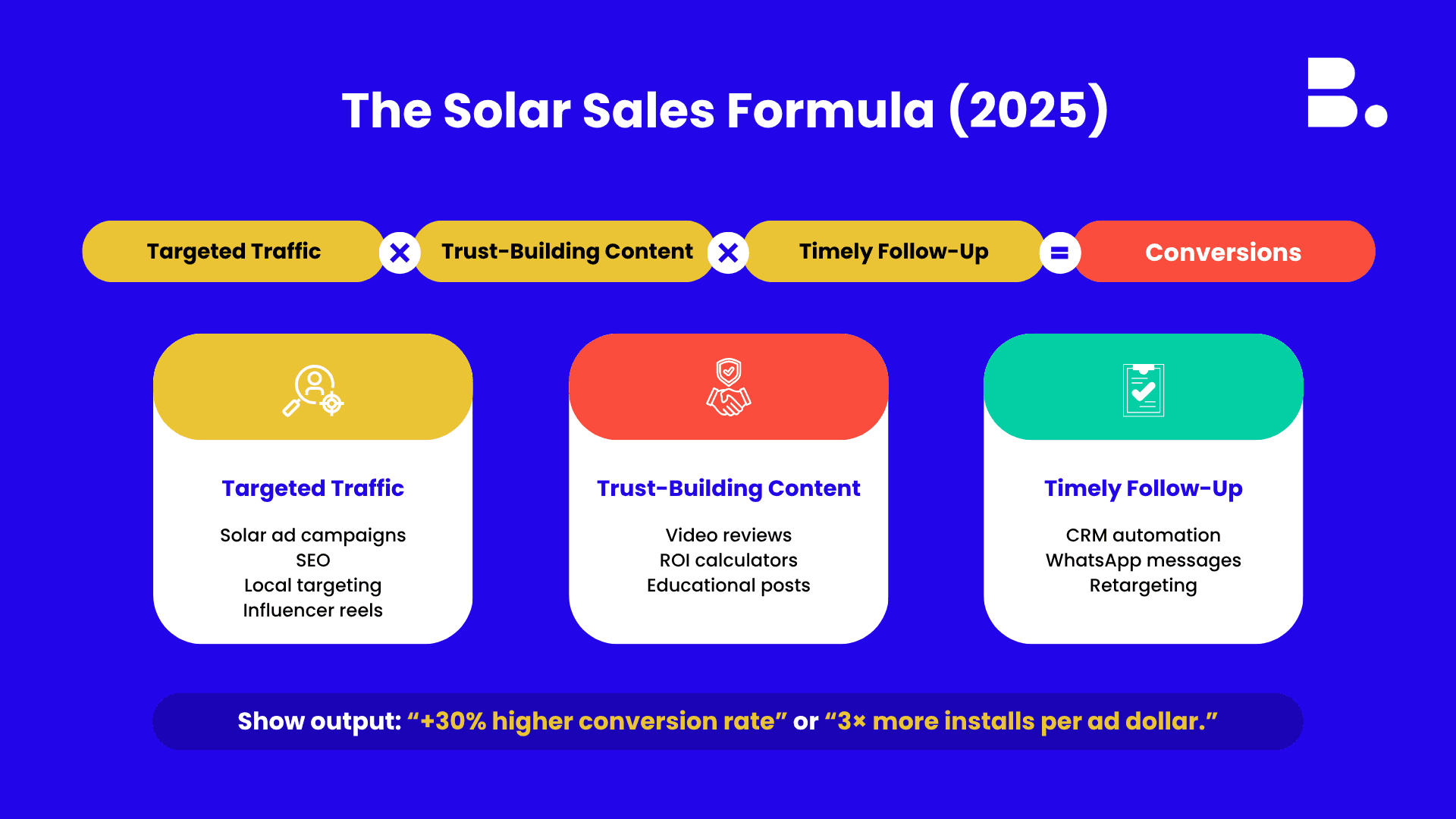 Solar Sales Formula
