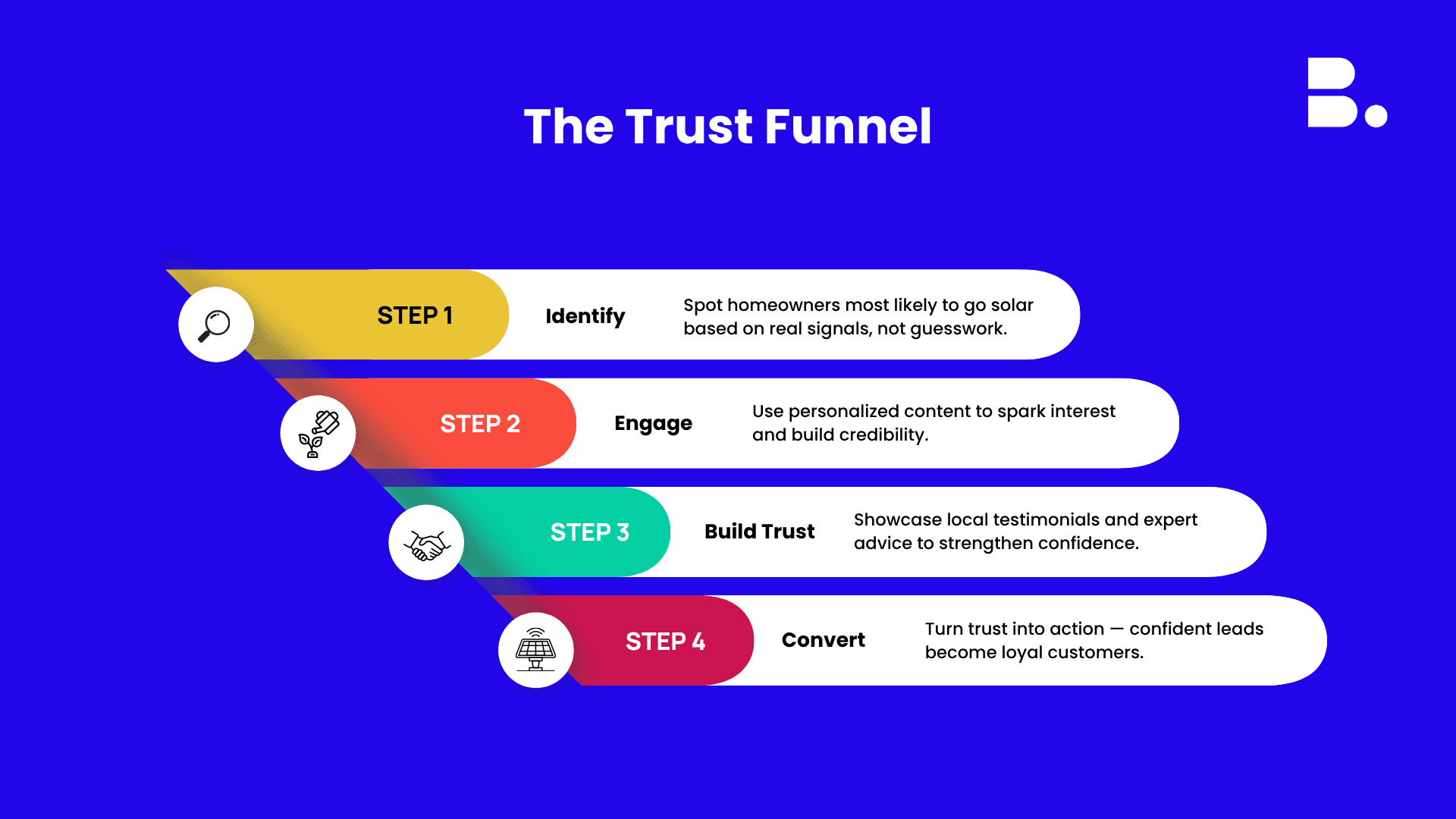 Trust Funnel of Solar lead geenration